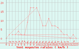 Courbe de la force du vent pour Vieste