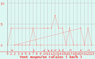 Courbe de la force du vent pour Negotin