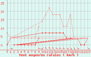 Courbe de la force du vent pour Kaisersbach-Cronhuette