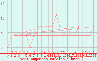 Courbe de la force du vent pour Kuemmersruck