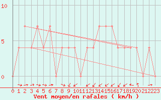 Courbe de la force du vent pour Kufstein