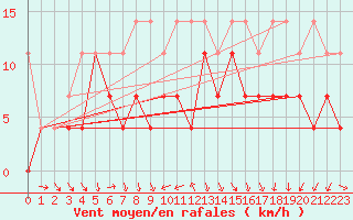 Courbe de la force du vent pour Ummendorf