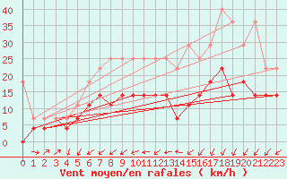 Courbe de la force du vent pour Melle (Be)