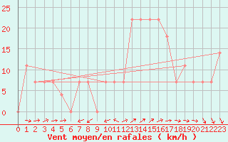 Courbe de la force du vent pour Lisbonne (Po)