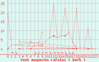 Courbe de la force du vent pour Isparta