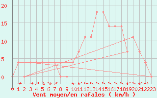 Courbe de la force du vent pour Zeltweg / Autom. Stat.