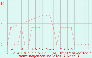 Courbe de la force du vent pour Koetschach / Mauthen