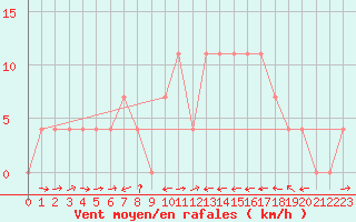 Courbe de la force du vent pour Sillian