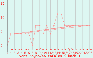 Courbe de la force du vent pour Saalbach