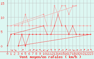 Courbe de la force du vent pour Hamra