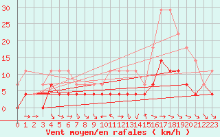 Courbe de la force du vent pour Hoting