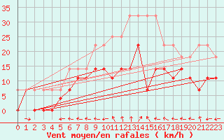 Courbe de la force du vent pour Naimakka