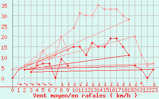 Courbe de la force du vent pour Luxeuil (70)