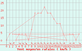 Courbe de la force du vent pour Saalbach