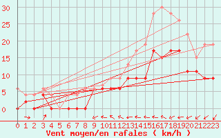 Courbe de la force du vent pour Orly (91)