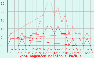 Courbe de la force du vent pour Ratece