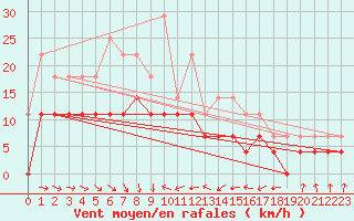 Courbe de la force du vent pour Kuggoren