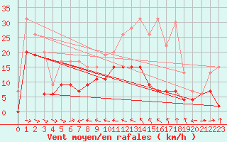 Courbe de la force du vent pour Agen (47)