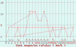 Courbe de la force du vent pour Saalbach