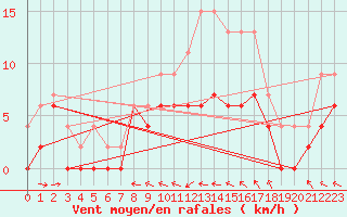 Courbe de la force du vent pour Agen (47)