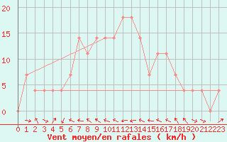 Courbe de la force du vent pour Kalwang