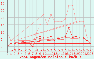Courbe de la force du vent pour Langnau