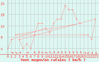 Courbe de la force du vent pour Vieste