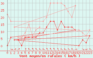 Courbe de la force du vent pour Nevers (58)