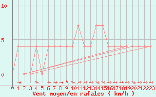 Courbe de la force du vent pour Saalbach