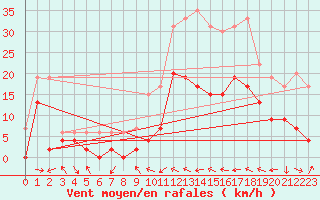 Courbe de la force du vent pour Le Luc - Cannet des Maures (83)