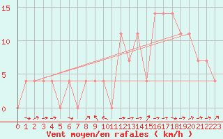 Courbe de la force du vent pour Saalbach