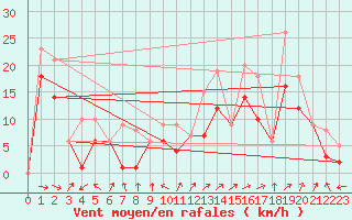 Courbe de la force du vent pour Morn de la Frontera