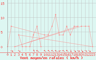 Courbe de la force du vent pour Wien / Hohe Warte