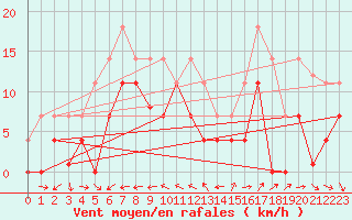 Courbe de la force du vent pour Fuengirola