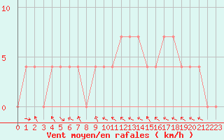 Courbe de la force du vent pour Spittal Drau