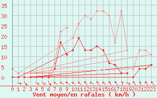 Courbe de la force du vent pour San Bernardino