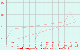 Courbe de la force du vent pour Koetschach / Mauthen