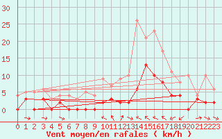 Courbe de la force du vent pour Le Luc - Cannet des Maures (83)