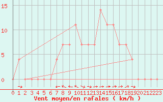 Courbe de la force du vent pour Saalbach