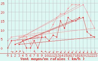 Courbe de la force du vent pour Saint-Brieuc (22)