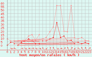 Courbe de la force du vent pour Egolzwil