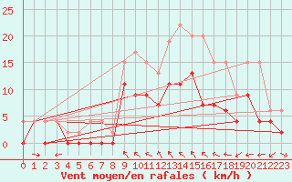 Courbe de la force du vent pour Lough Fea