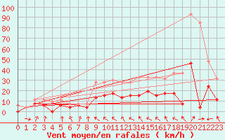 Courbe de la force du vent pour Toulouse-Francazal (31)