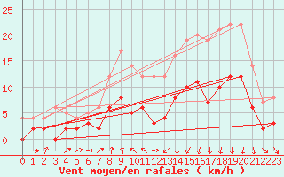 Courbe de la force du vent pour Vichy (03)