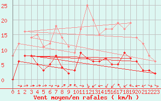 Courbe de la force du vent pour Palaminy (31)