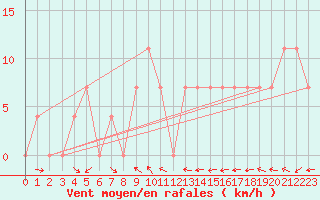 Courbe de la force du vent pour Wolfsegg