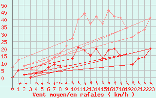 Courbe de la force du vent pour Mende - Chabrits (48)