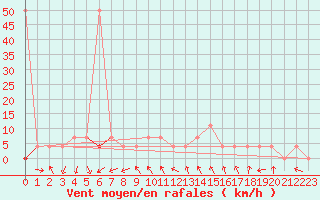 Courbe de la force du vent pour Reutte