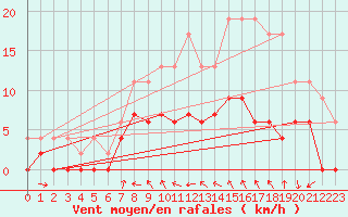 Courbe de la force du vent pour Nevers (58)