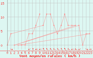 Courbe de la force du vent pour Villach
